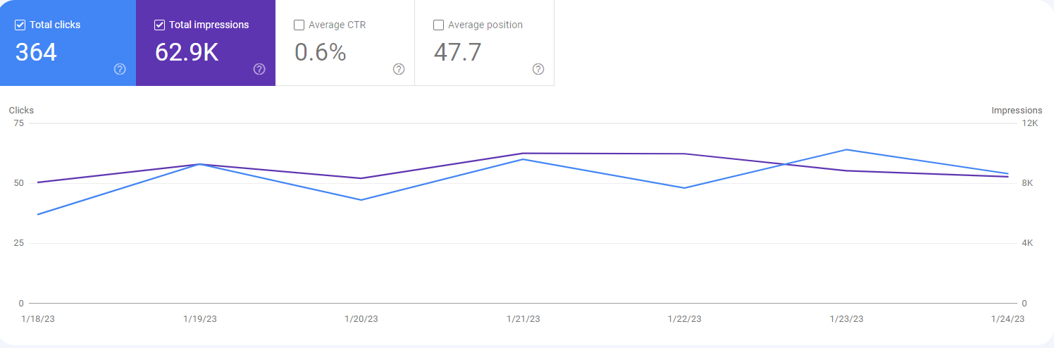 "Cimalp UK organic traffic growth chart 2023" "SEO strategy for increasing ecommerce sales in the UK" "Performance report showing 12.2k clicks and 2.1M impressions for Cimalp" "Top-ranking keywords for Cimalp UK ecommerce website" "Weekly improvement in organic traffic for Cimalp UK" "Technical SEO audit report for Cimalp website" "On-page SEO optimization for ecommerce product pages" "Competitor analysis dashboard for Cimalp UK SEO strategy" "Backlink profile growth for Cimalp UK ecommerce website" "Mobile-friendly ecommerce site SEO performance overview"