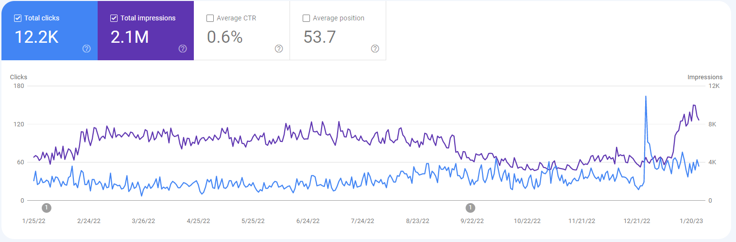 "Cimalp UK organic traffic growth chart 2023" "SEO strategy for increasing ecommerce sales in the UK" "Performance report showing 12.2k clicks and 2.1M impressions for Cimalp" "Top-ranking keywords for Cimalp UK ecommerce website" "Weekly improvement in organic traffic for Cimalp UK" "Technical SEO audit report for Cimalp website" "On-page SEO optimization for ecommerce product pages" "Competitor analysis dashboard for Cimalp UK SEO strategy" "Backlink profile growth for Cimalp UK ecommerce website" "Mobile-friendly ecommerce site SEO performance overview"