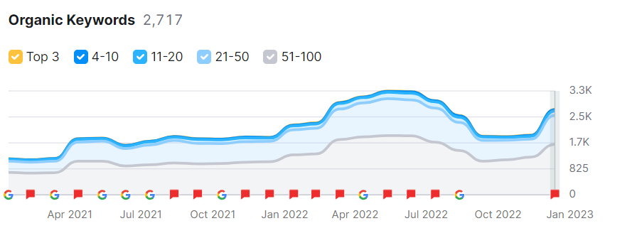 "Cimalp UK organic traffic growth chart 2023" "SEO strategy for increasing ecommerce sales in the UK" "Performance report showing 12.2k clicks and 2.1M impressions for Cimalp" "Top-ranking keywords for Cimalp UK ecommerce website" "Weekly improvement in organic traffic for Cimalp UK" "Technical SEO audit report for Cimalp website" "On-page SEO optimization for ecommerce product pages" "Competitor analysis dashboard for Cimalp UK SEO strategy" "Backlink profile growth for Cimalp UK ecommerce website" "Mobile-friendly ecommerce site SEO performance overview"